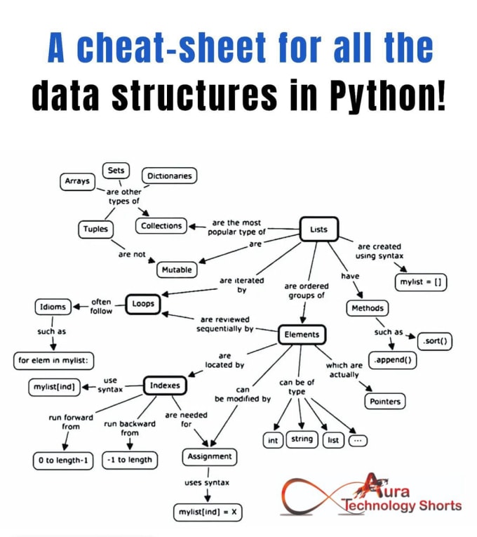 Cheat Sheet For All The Data Structures In Python Knowlesys Open Source Intelligence System 7071