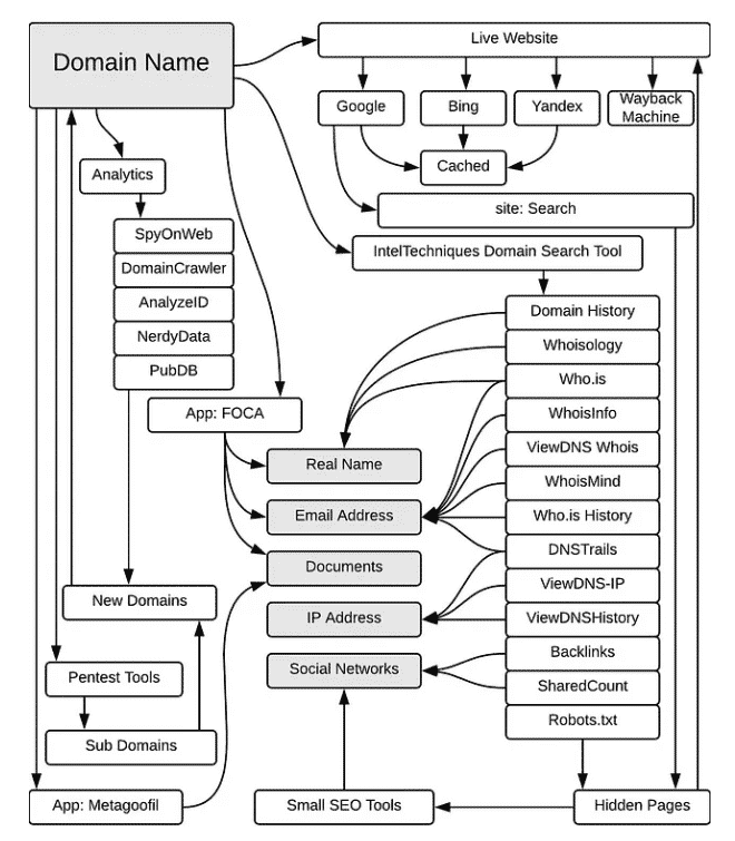 domain name osint