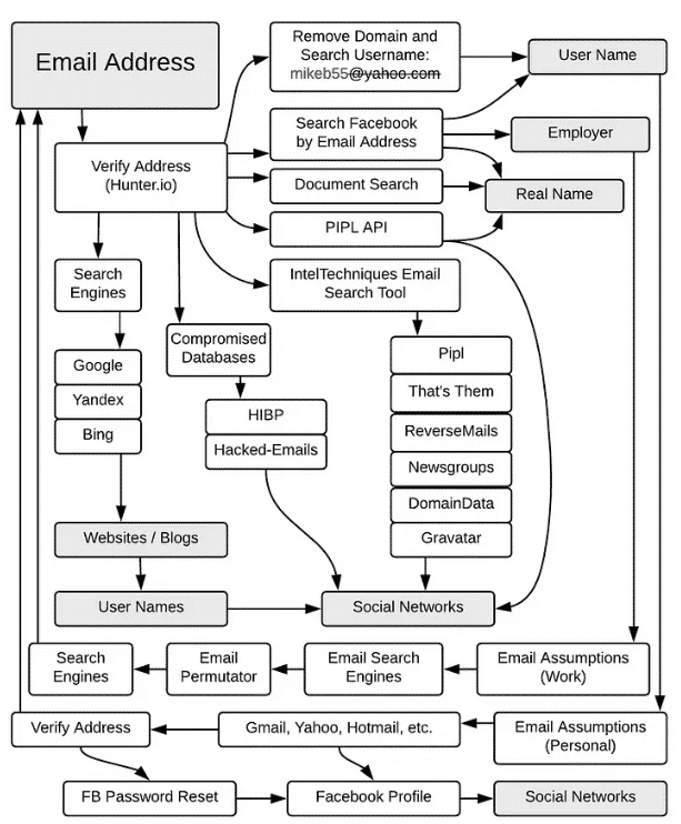 email osint