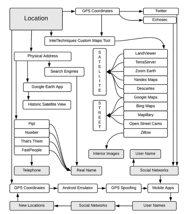 location osint