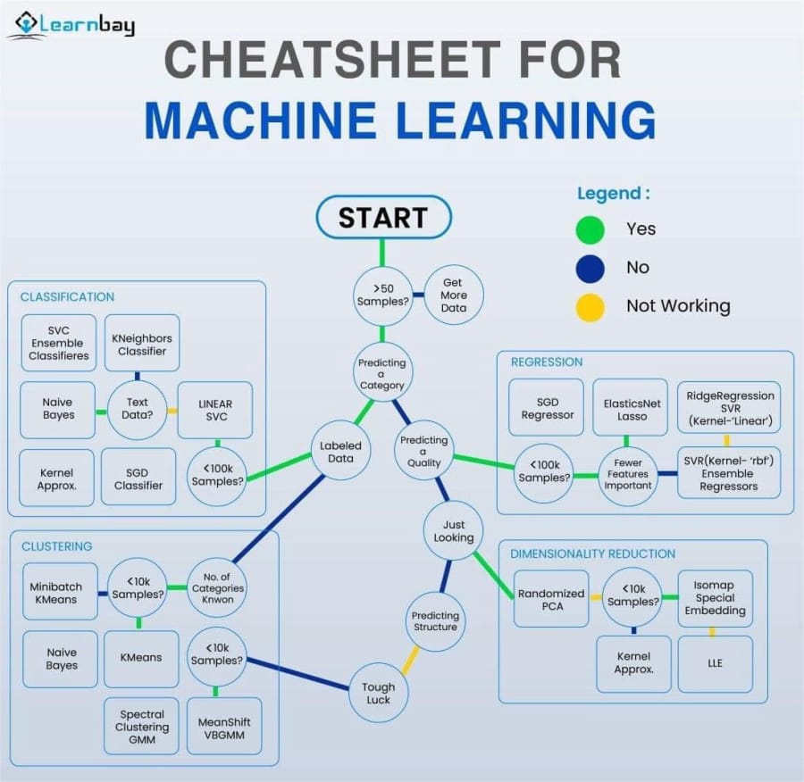 Cheat Sheet For Machine Learning Knowlesys Open Source Intelligence System 4411