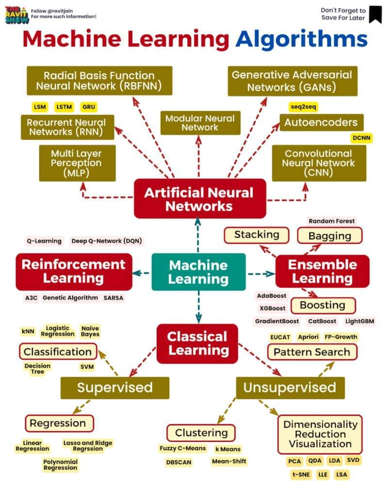 Machine Learning Algorithms