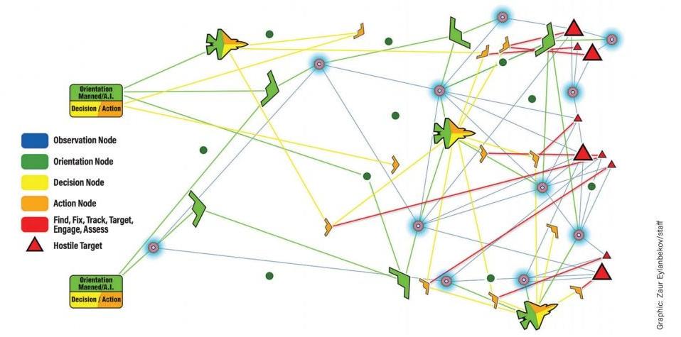 Mosaic Warfare's 'Kill Web' infographic