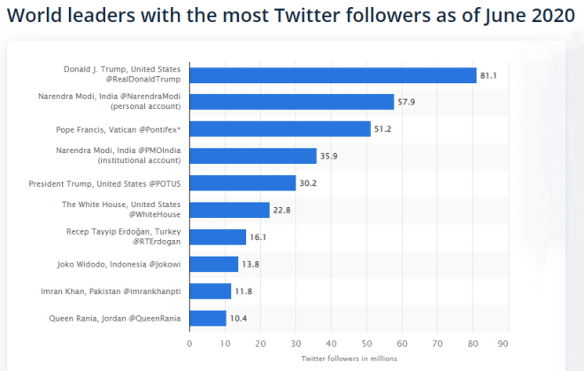 most twitter follower leader 2020