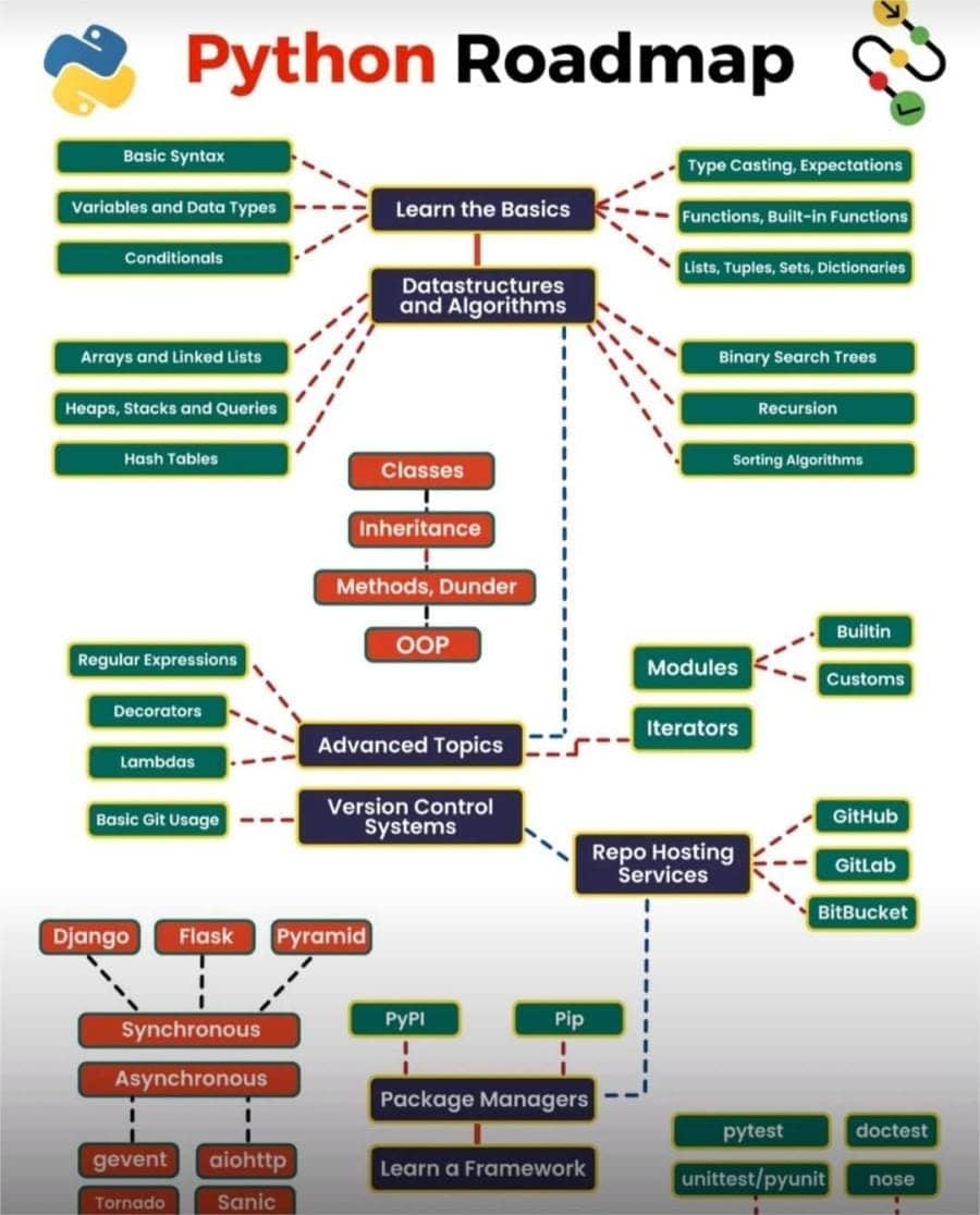 python roadmap