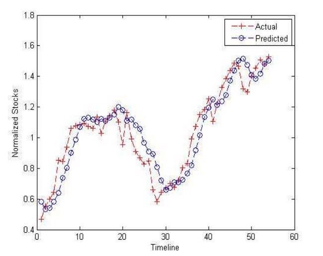 stock prediction twitter sentiment analysis