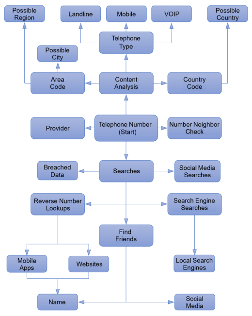 telephone number osint