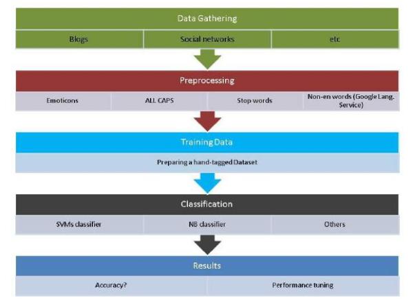 twitter sentiment analysis machine learning