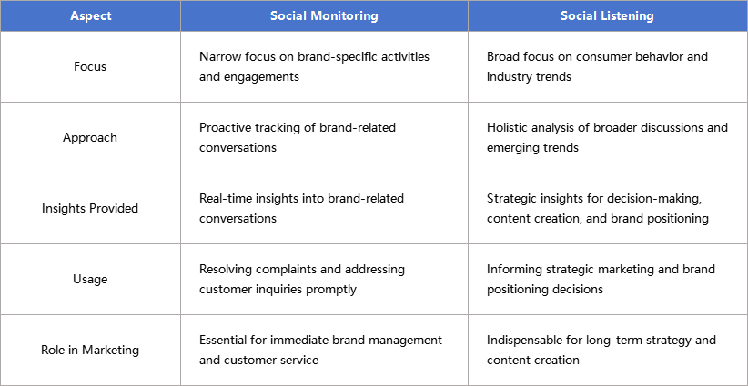 difference between social listening and social monitoring