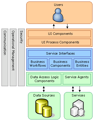 Enterprise development hierarchical model