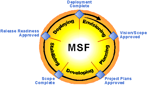 MSF Model