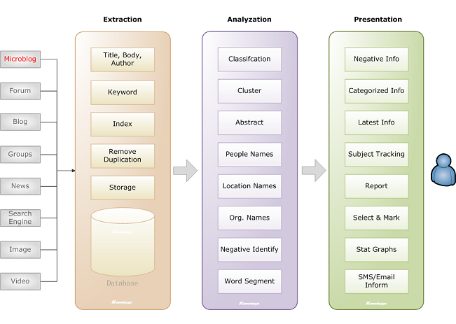 Architecture of Knowlesys Web Intelligence Monitoring System