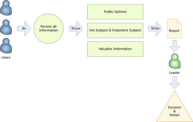 Business process of Knowlesys Intelligence System